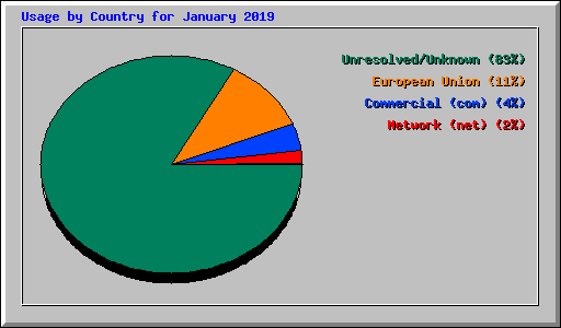 Usage by Country for January 2019