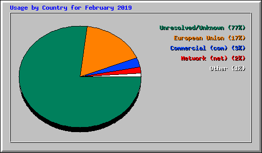 Usage by Country for February 2019