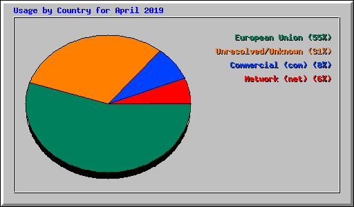 Usage by Country for April 2019