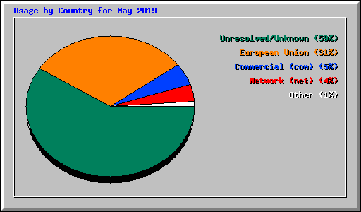 Usage by Country for May 2019