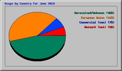 Usage by Country for June 2019