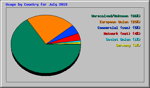 Usage by Country for July 2019