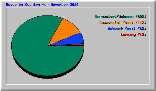 Usage by Country for November 2020