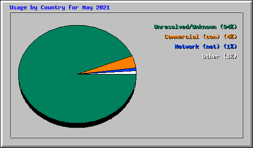 Usage by Country for May 2021