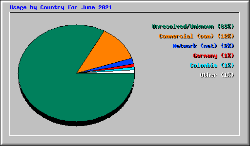 Usage by Country for June 2021