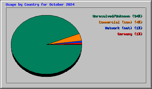Usage by Country for October 2024