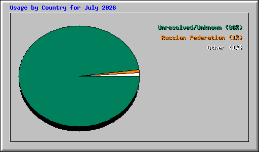 Usage by Country for July 2026