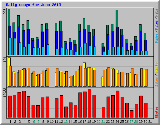 Daily usage for June 2015