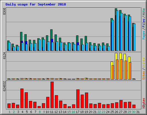 Daily usage for September 2018