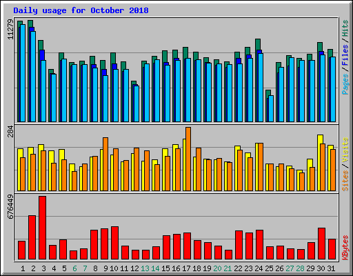 Daily usage for October 2018