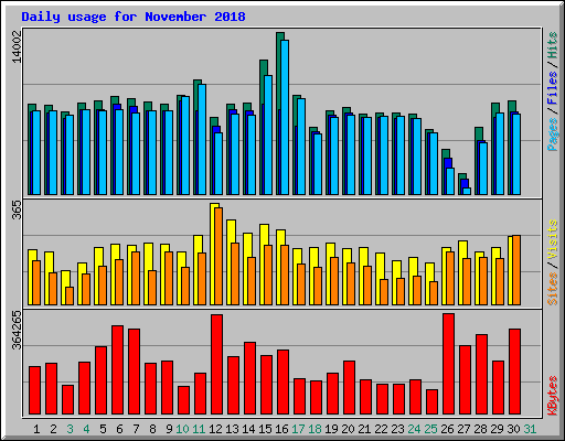 Daily usage for November 2018