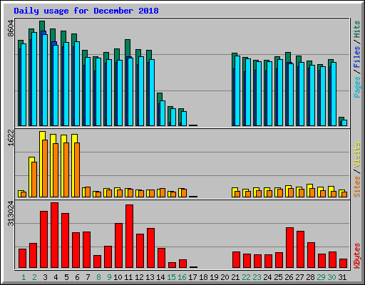 Daily usage for December 2018