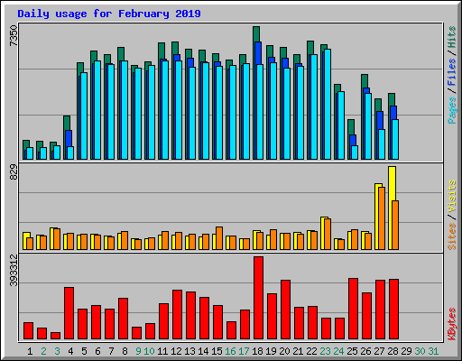 Daily usage for February 2019