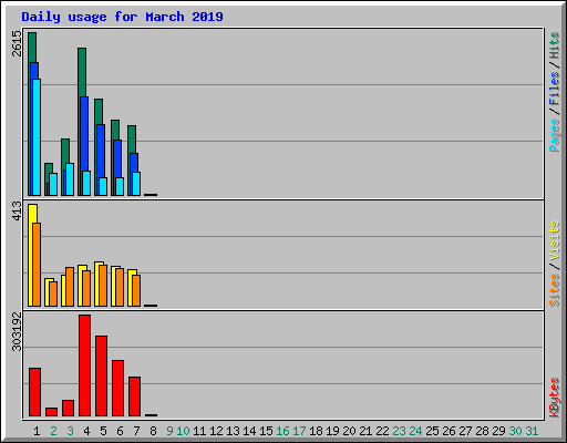 Daily usage for March 2019