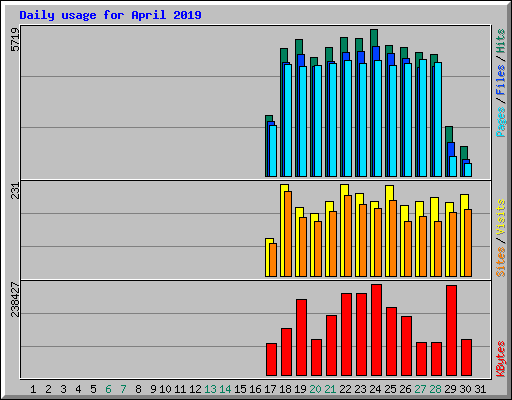 Daily usage for April 2019