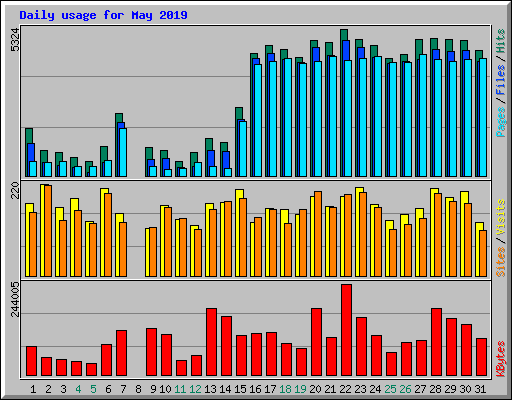 Daily usage for May 2019