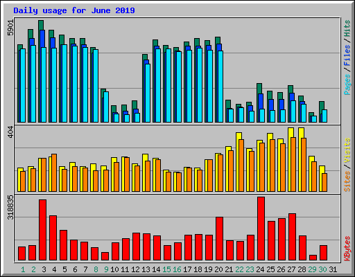 Daily usage for June 2019