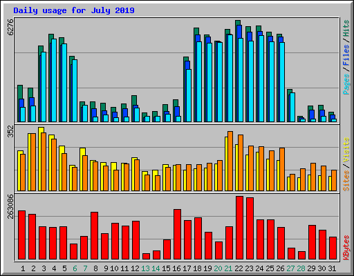 Daily usage for July 2019