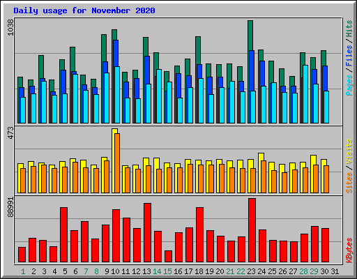 Daily usage for November 2020