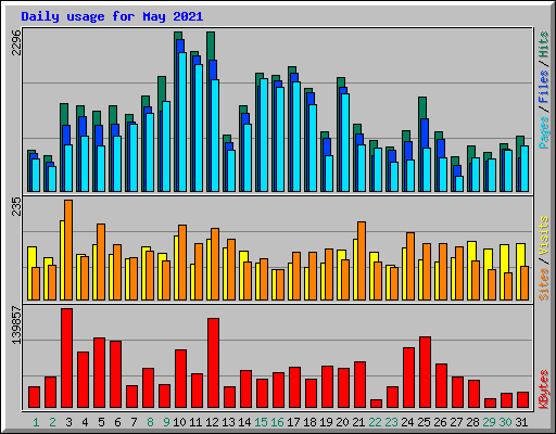 Daily usage for May 2021