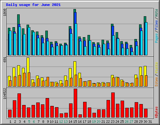 Daily usage for June 2021