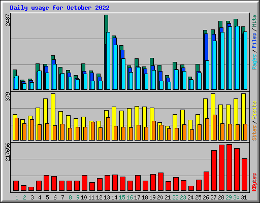 Daily usage for October 2022