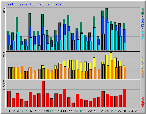 Daily usage for February 2023