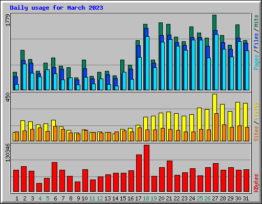 Daily usage for March 2023