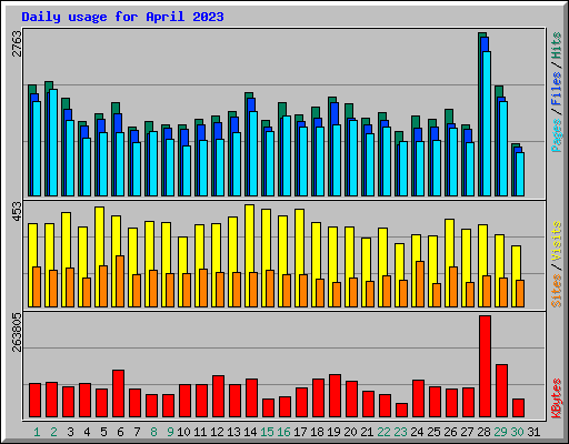 Daily usage for April 2023