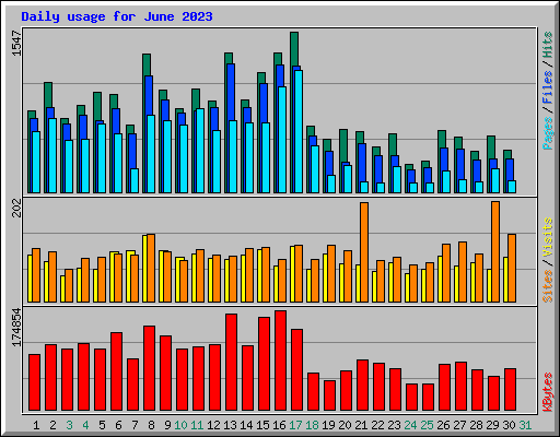 Daily usage for June 2023