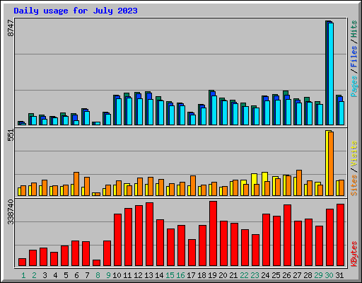 Daily usage for July 2023