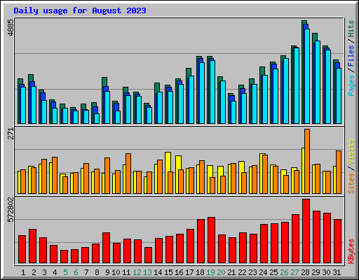 Daily usage for August 2023