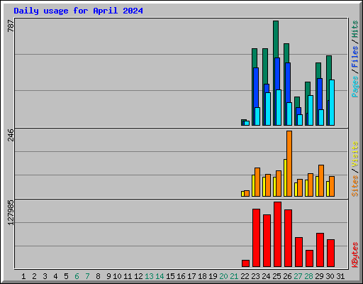 Daily usage for April 2024