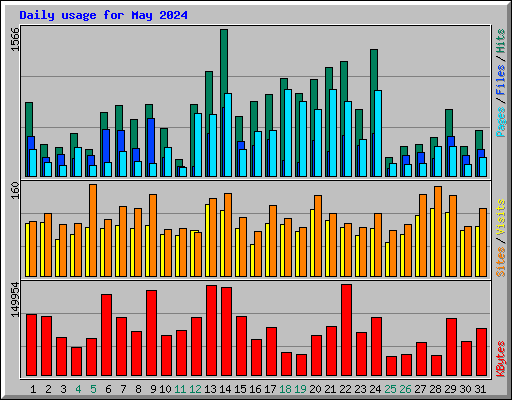 Daily usage for May 2024