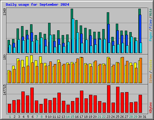 Daily usage for September 2024