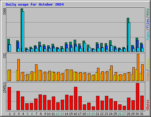 Daily usage for October 2024