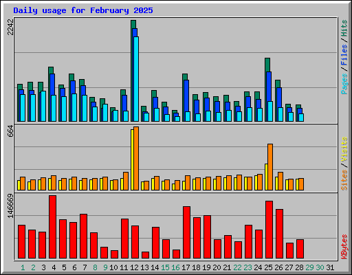 Daily usage for February 2025