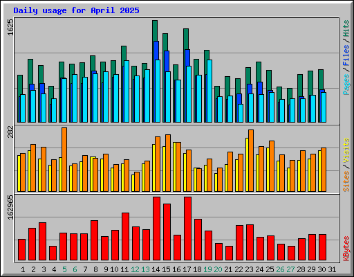 Daily usage for April 2025