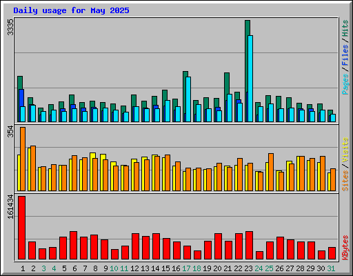 Daily usage for May 2025