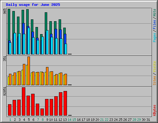 Daily usage for June 2025