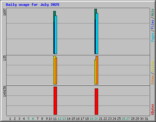 Daily usage for July 2025