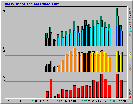 Daily usage for September 2025