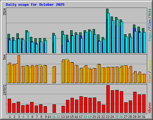Daily usage for October 2025
