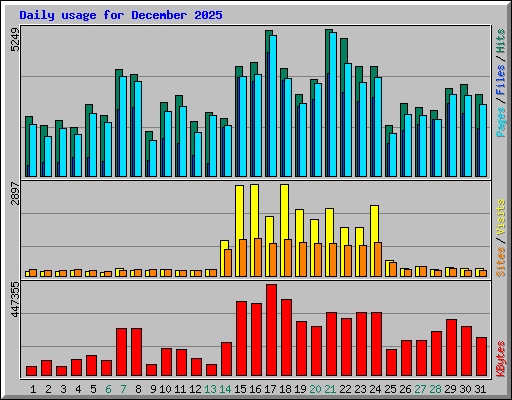 Daily usage for December 2025