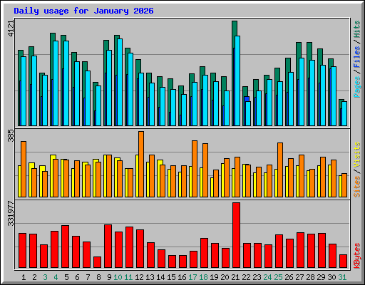 Daily usage for January 2026