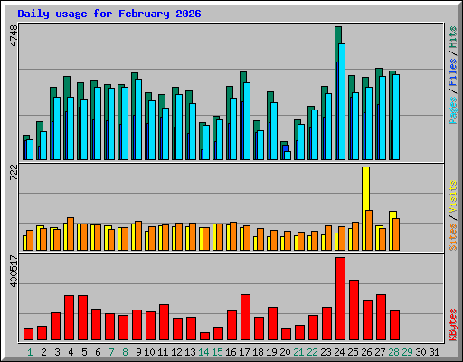 Daily usage for February 2026