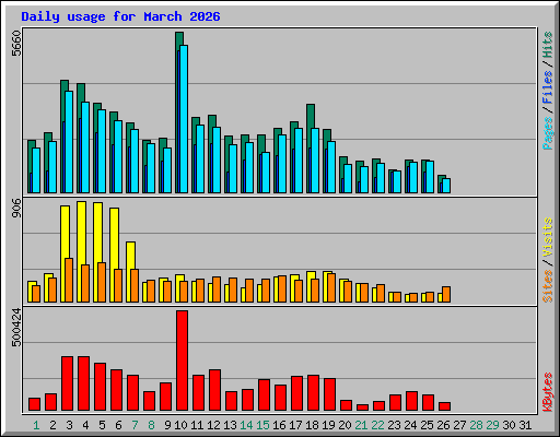 Daily usage for March 2026