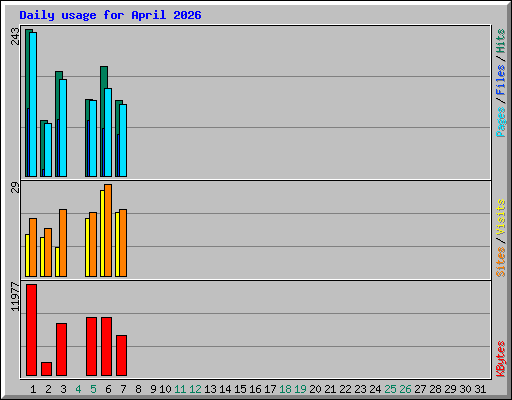 Daily usage for April 2026