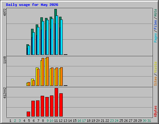 Daily usage for May 2026