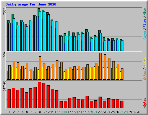Daily usage for June 2026